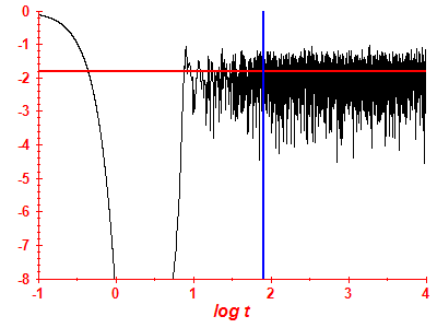 Survival probability log
